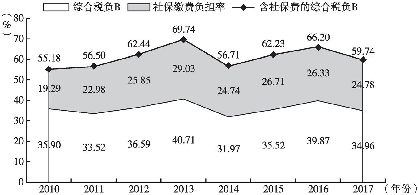图8 上海上市公司平均税费负担率