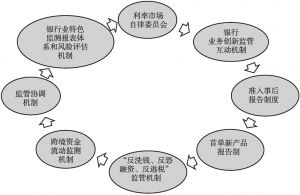 图1 上海自贸试验区的金融风险防范机制