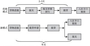 图3 上海自贸试验区报关传统模式和新模式对比