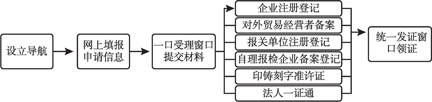 图4 上海自贸试验区内资企业注册登记办公流程