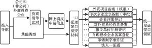 图5 上海自贸试验区外资企业登记办公流程