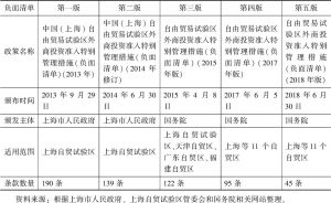表1 上海自贸试验区负面清单五年对比