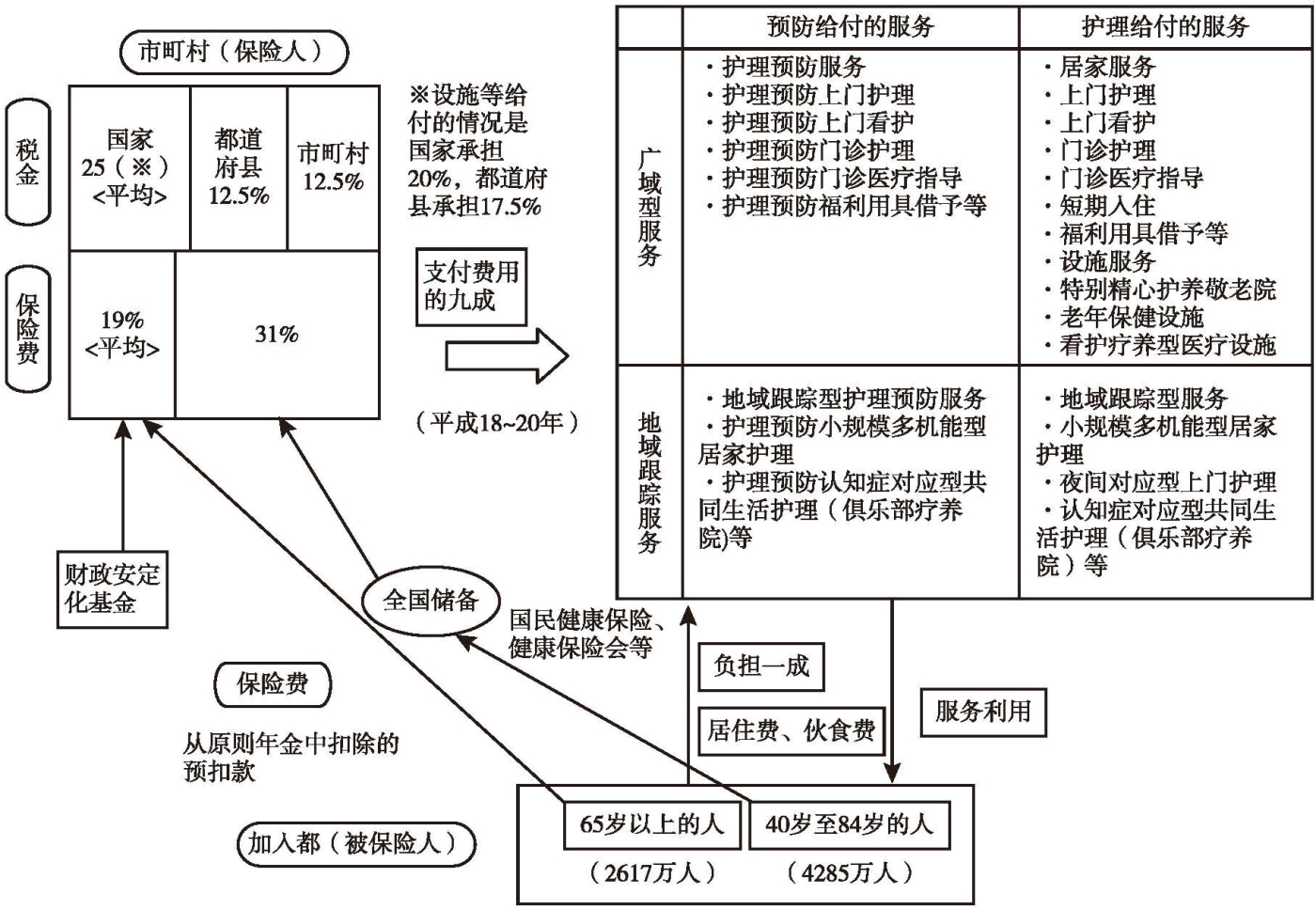 图1 日本护理保险制度的基本框架