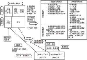 图1 日本护理保险制度的基本框架