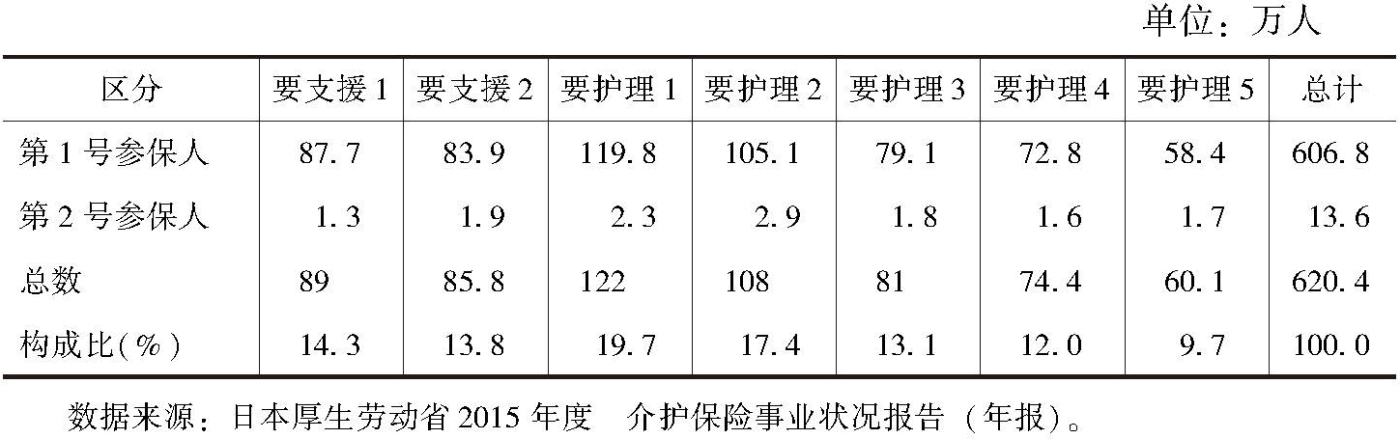 表5 截至2015年末第1号参保人中被认定者人数