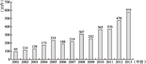 图1 2001～2013年商业养老保保费收入情况