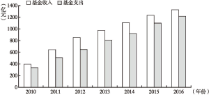 图1 2010～2016年重庆市社会保险收支情况