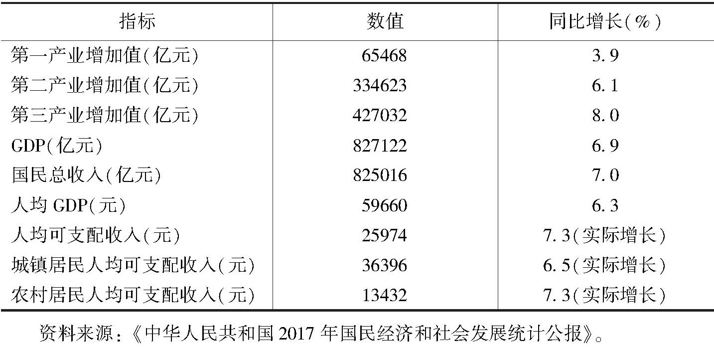 表1 2017年中国经济发展情况