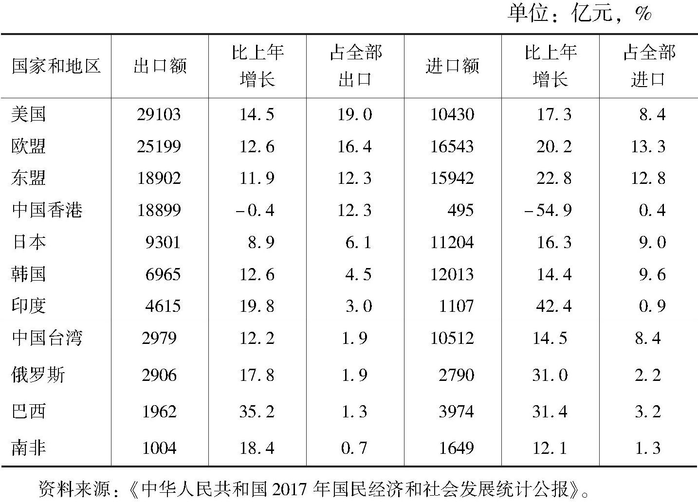 表3 2017年中国对主要国家和地区货物贸易情况