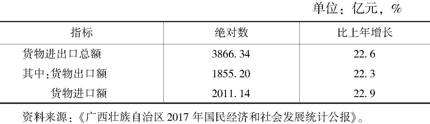 表5 2017年广西货物进出口总额及其增长速度