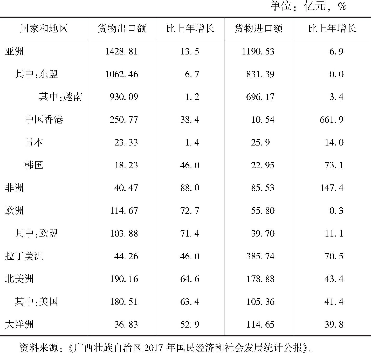 表6 2017年广西对主要国家和地区货物进出口总额及其增长速度