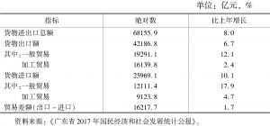 表8 2017年广东省货物贸易情况