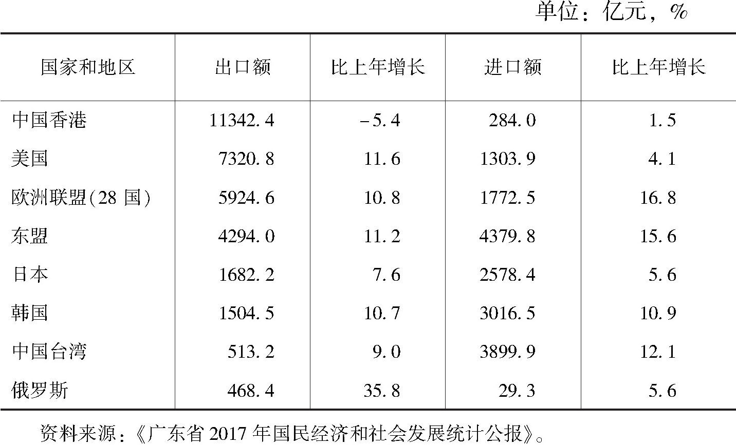 表9 2017年广东省与主要国家和地区货物进出口总额及其增长速度