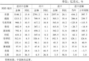 表11 2017年中国对东盟贸易统计