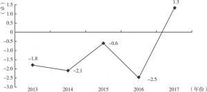 图1 2013～2017年文莱经济增速