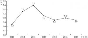 图2 2011～2017年柬埔寨经济增速