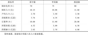 表3 2028～2030年中国城市住房需求预测