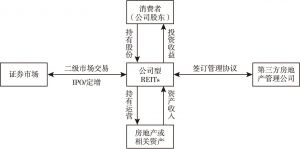 图8 公司型REITs交易结构