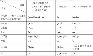 表1 现代标准阿拉伯语、黎凡特阿拉伯语、海湾方言的区别