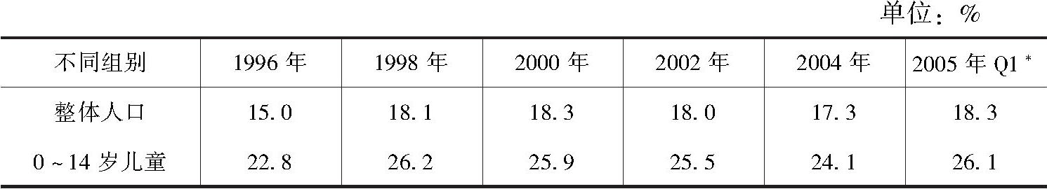 表2-2 香港的贫困率
