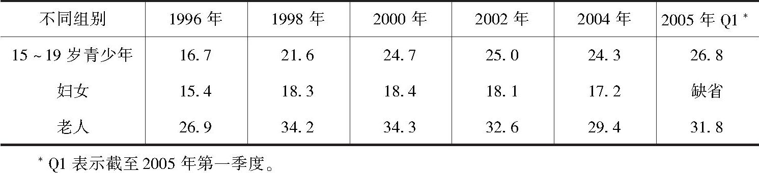 表2-2 香港的贫困率-续表
