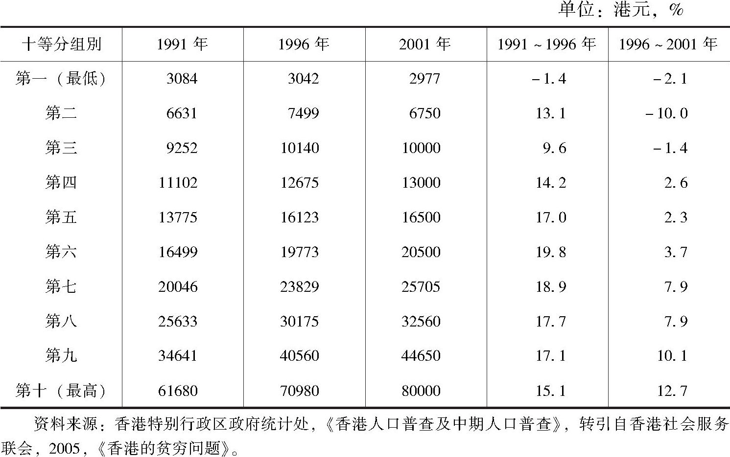 表2-3 香港十等分组别的住户每月收入中位数