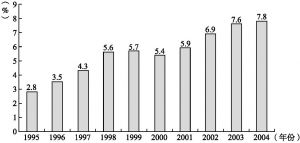 图2-2 1995～2004年香港综援受助人占全港人口的百分比
