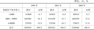 表2-4 1996～2006年香港家庭住户月收入