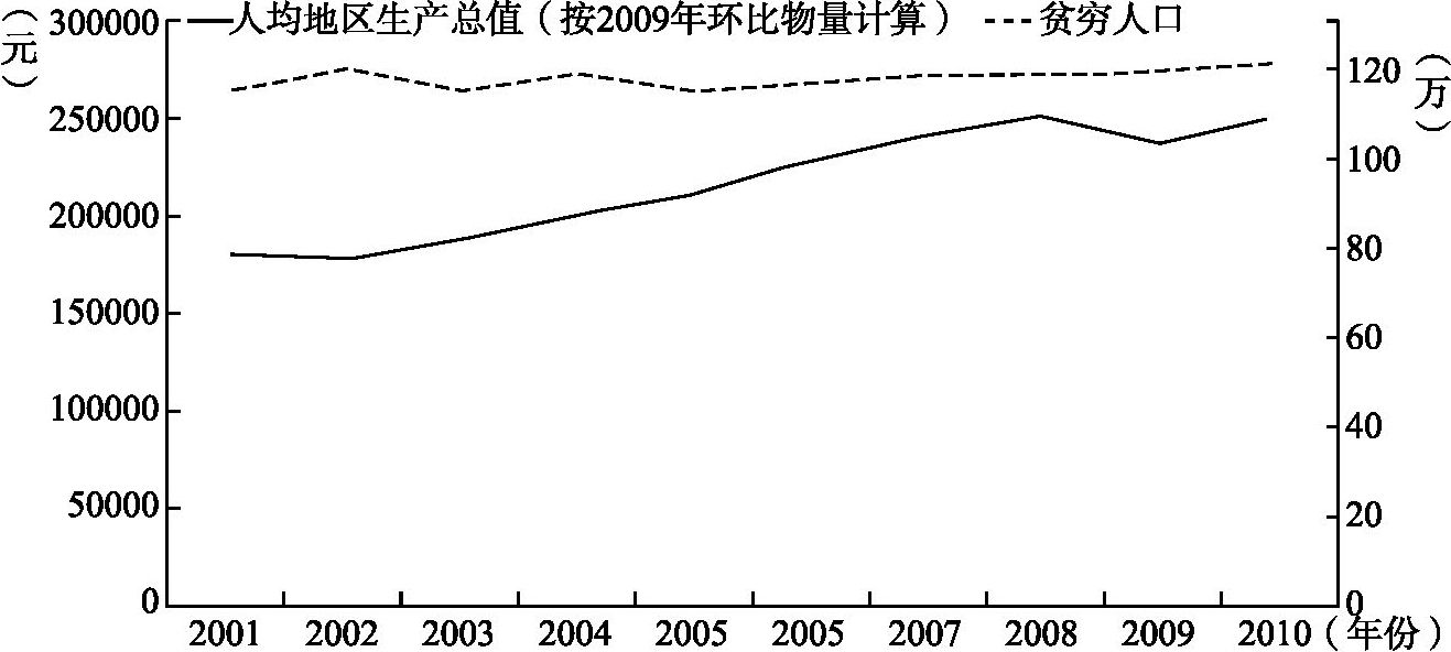 图2-3 2001～2010年香港贫困人口与人均地区生产总值变动情况