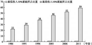 图2-4 1986～2011年最高收入10%家庭占香港总收入的比重相对于最低收入10%家庭所占比重的倍数
