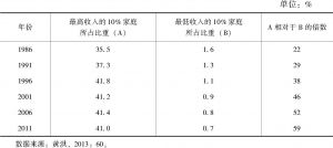 表3-1 1986～2011年最高及最低收入的10%家庭占香港总收入的比重