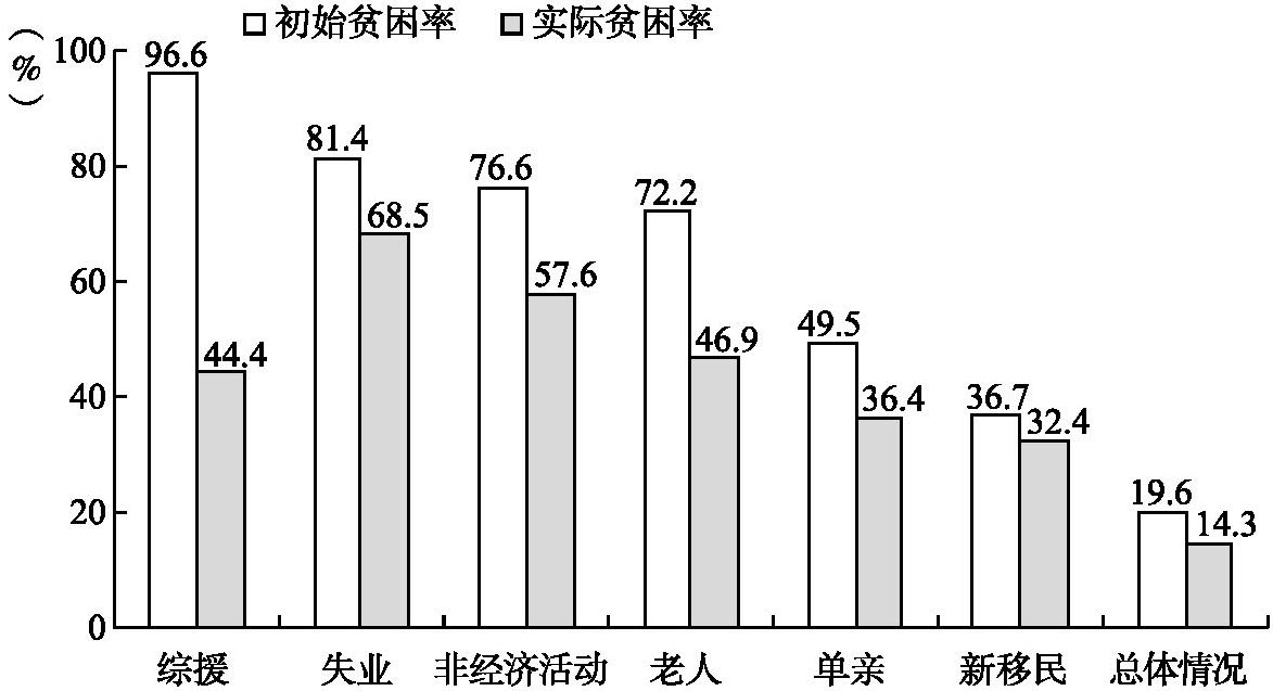 图3-1 2014年香港高贫困率家庭类别分布
