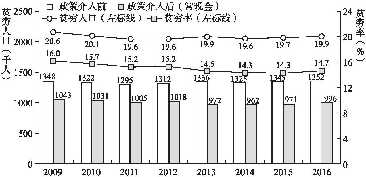 图3-2 2009～2016年香港贫困人口及贫困率变动情况
