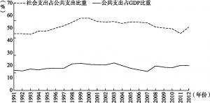 图6-1 1991～2012年香港公共支出占地区生产总值比重、社会支出占公共支出比重变化趋势