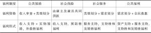 表6-1 香港社会福利制度的主要构成-续表