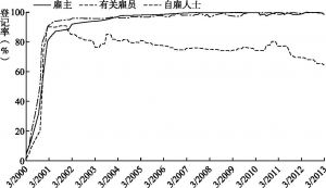 图6-3 2000～2013年香港强积金计划参保人员登记情况