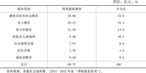 表6-3 2011～2012年度按服务类别划分的预算资助额度