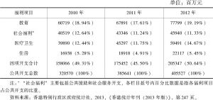 表6-4 2010～2012年香港广义社会福利开支