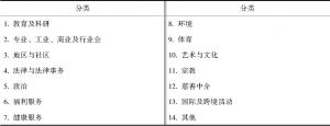 表8-1 香港NPO的分类
