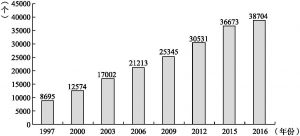 图8-1 1997～2016年香港按《社团条例》登记的社团数量