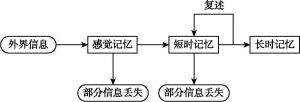 图2-1 记忆的三级加工模型