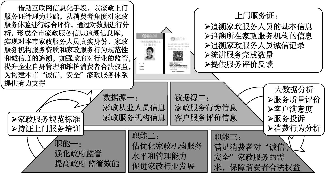 图6 上海家政服务信息追溯系统