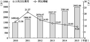 图1-2 2010～2015年中国人均卫生费用及同比增速分析
