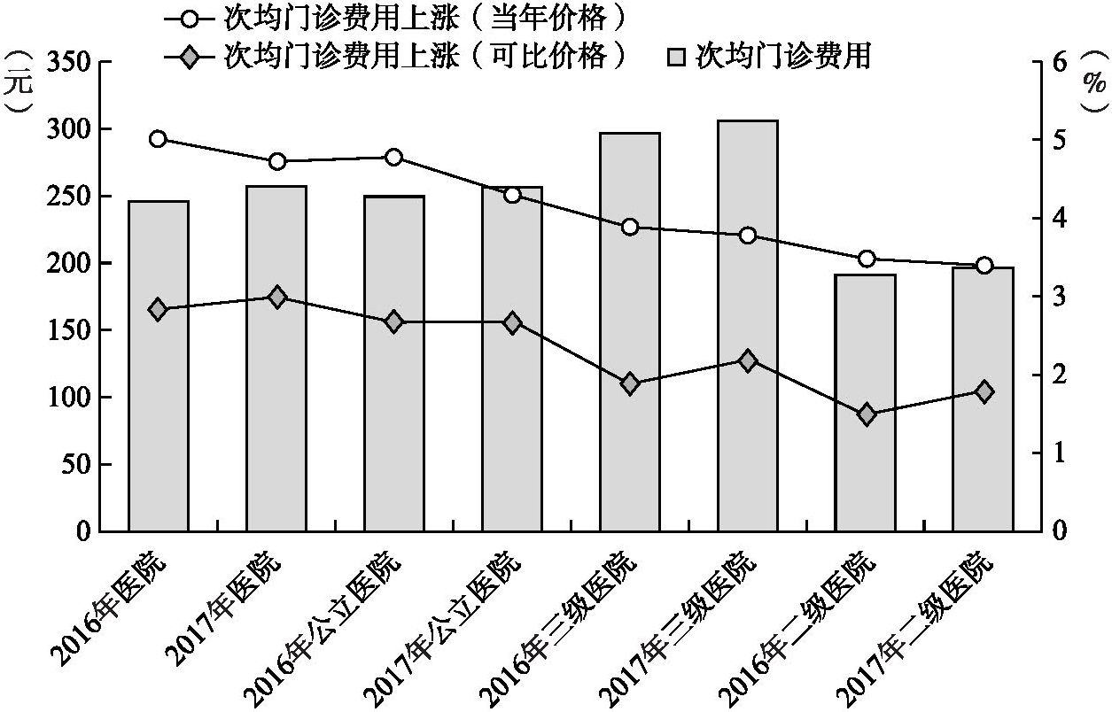 图1-3 2016年、2017年中国医院次均门诊费用及上涨走势