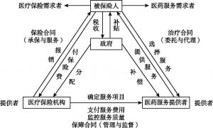 图2-4 政府与医、患、保构成的四方三角关系
