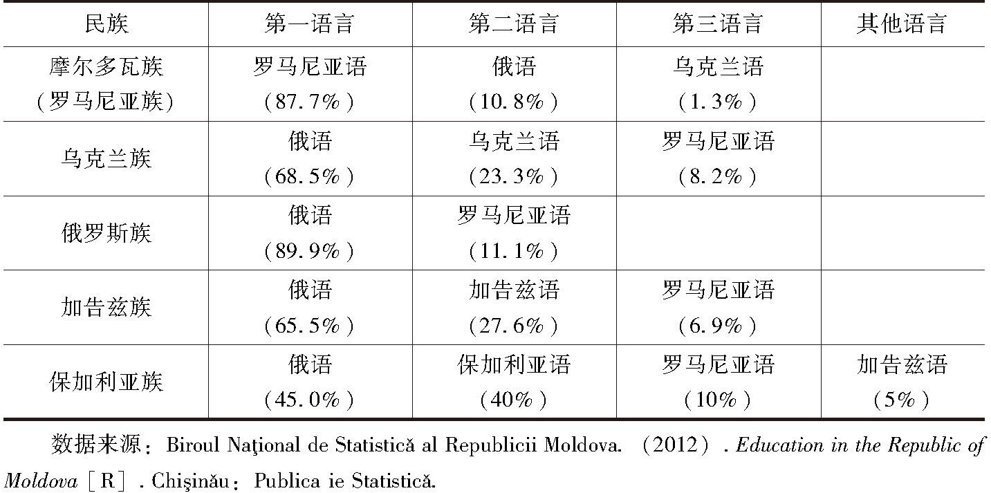 表2 摩尔多瓦共和国各族青少年语言习得顺序（2010）