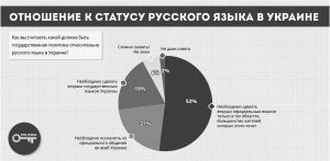 图3 乌克兰俄语地位调查