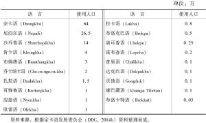 表1 不丹19种本土语言使用情况表