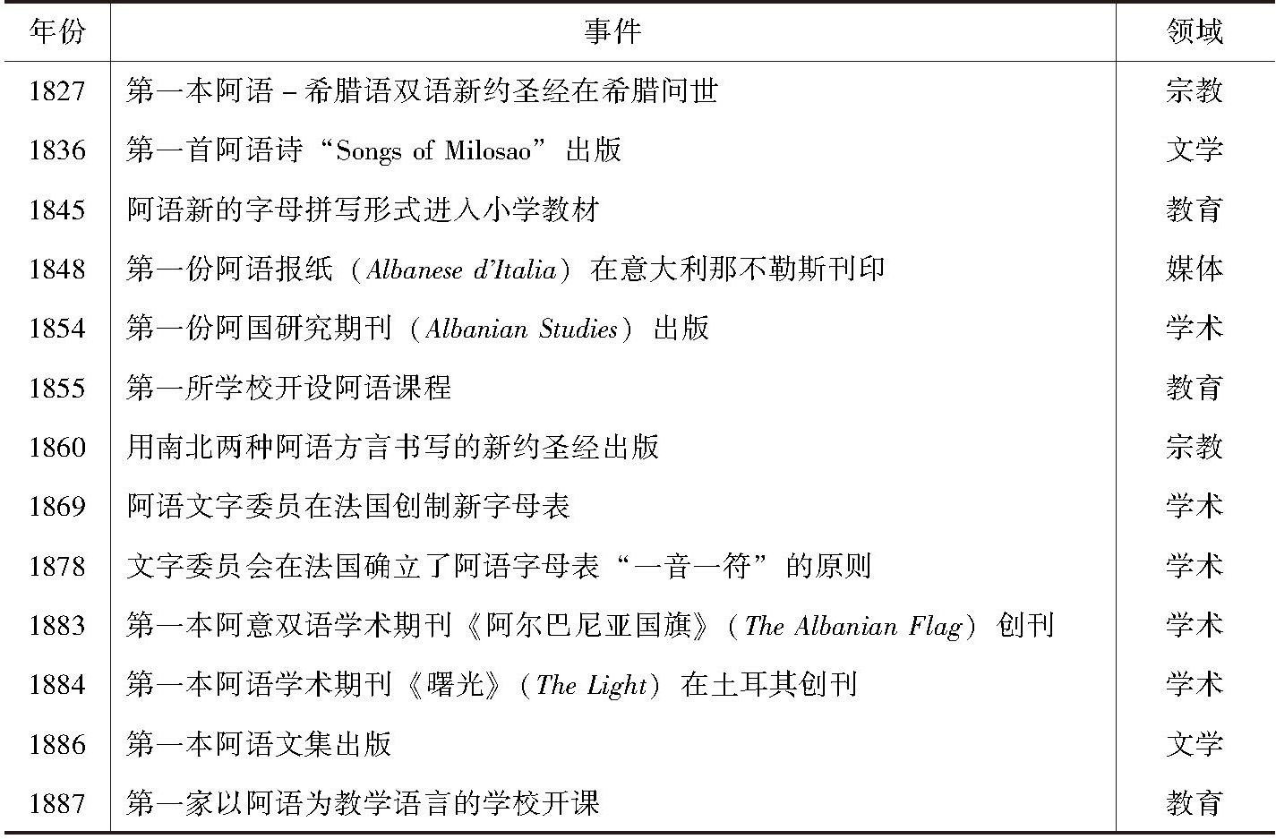 表1 19世纪阿语书面语发展标志性事件表