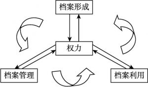图2-1 中国档案学研究对象的权力建构
